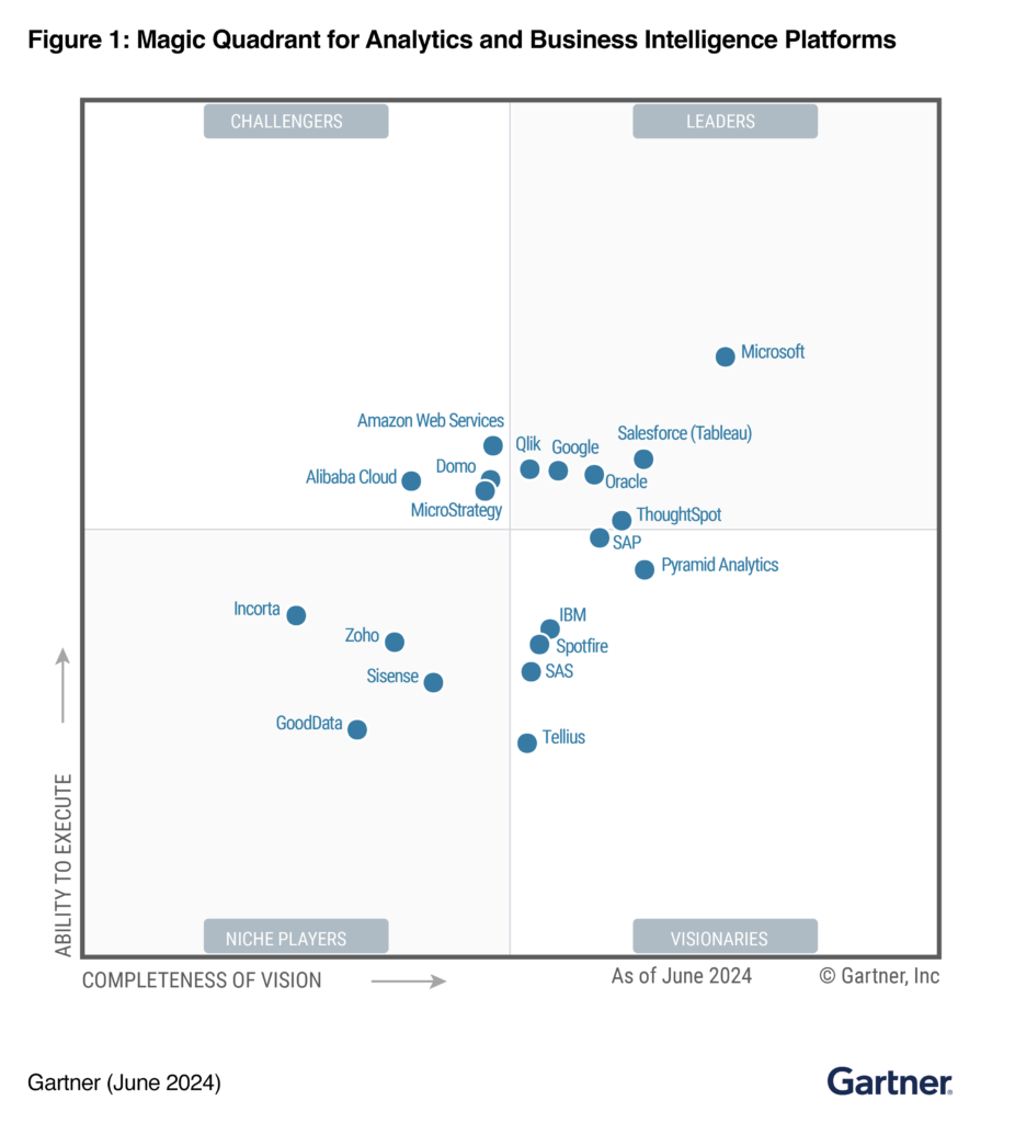 Gartner® Magic Quadrant™ for Analytics and Business Intelligence Platforms 2024